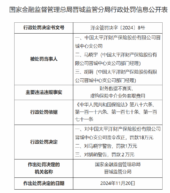 太保產險晉城中心支公司被罰18萬元：因財務數(shù)據(jù)不真實 虛構保險中介業(yè)務套取費用
