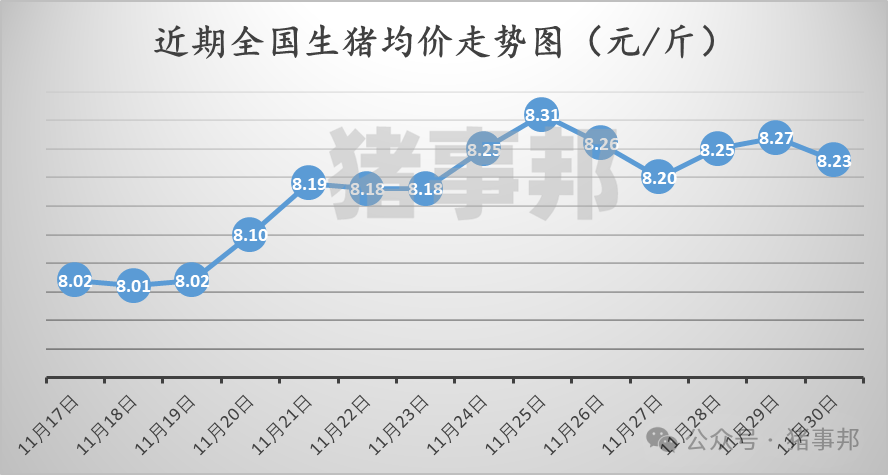 11月30日豬價(jià)匯總（北跌南穩(wěn)，局地惜售情緒增強(qiáng)！）