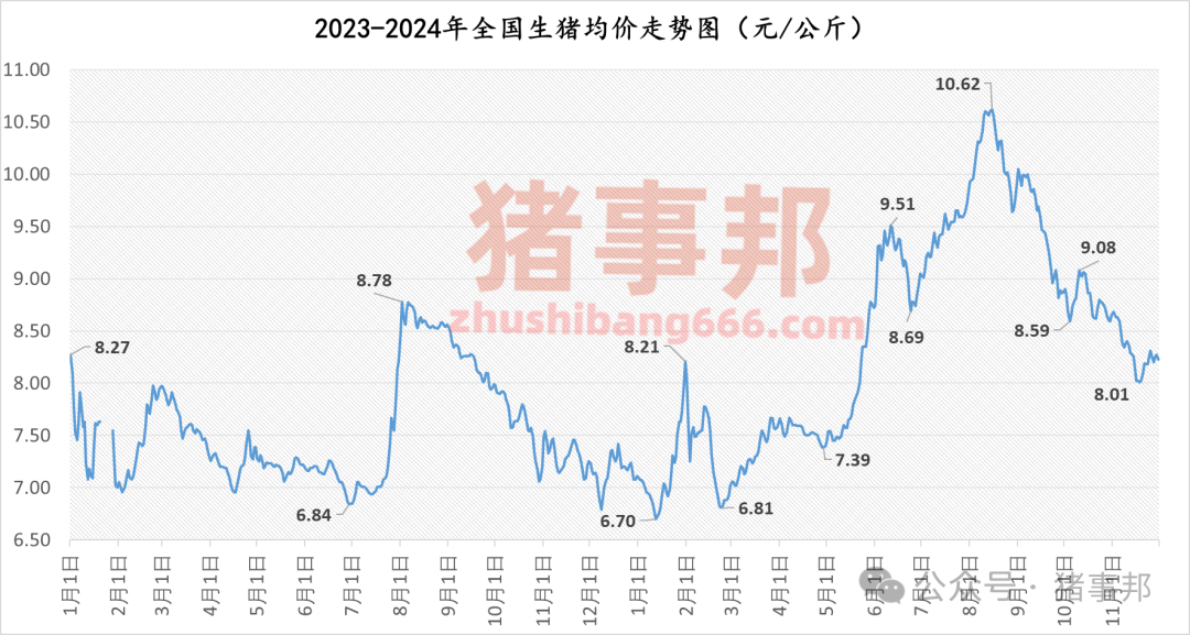 11月30日豬價(jià)匯總（北跌南穩(wěn)，局地惜售情緒增強(qiáng)！）