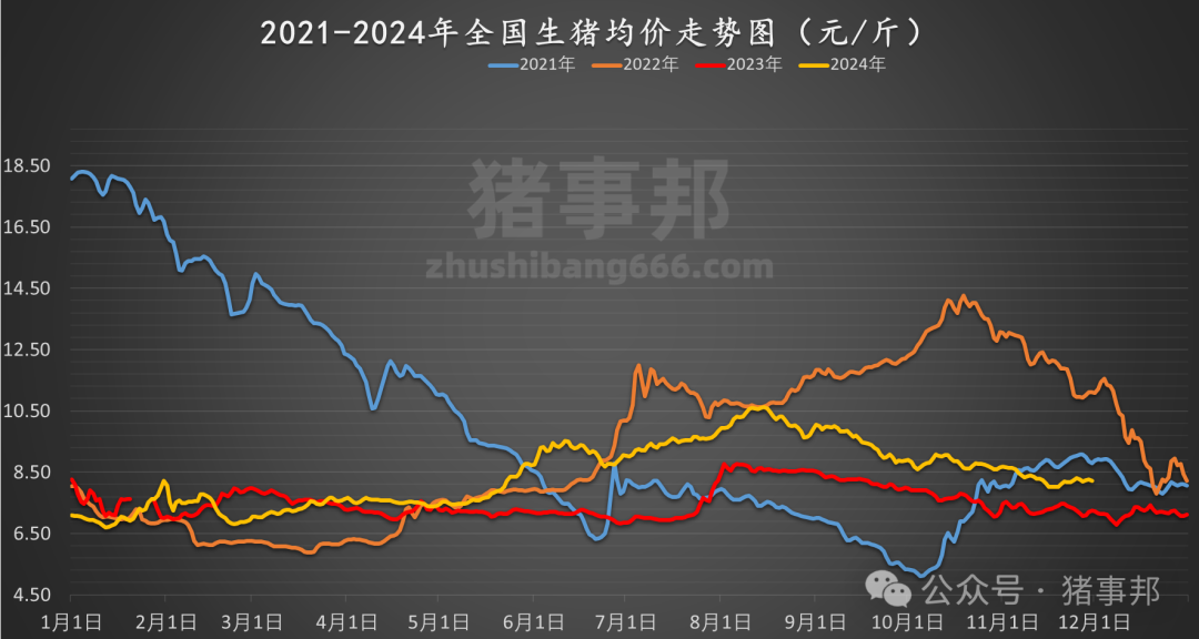 11月30日豬價(jià)匯總（北跌南穩(wěn)，局地惜售情緒增強(qiáng)！）