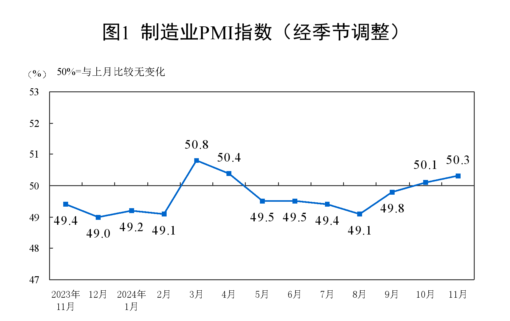 50.3%！11月制造業PMI比上月上升0.2個百分點，新訂單指數7個月以來首次升至擴張區間