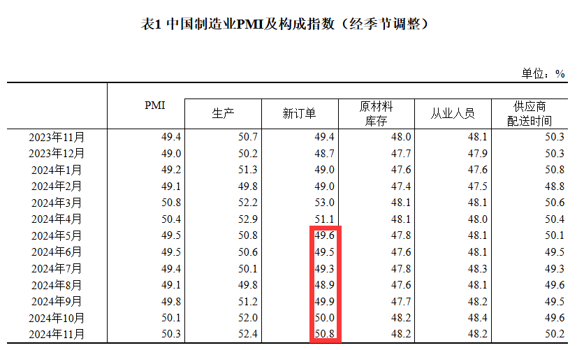 50.3%！11月制造業PMI比上月上升0.2個百分點，新訂單指數7個月以來首次升至擴張區間