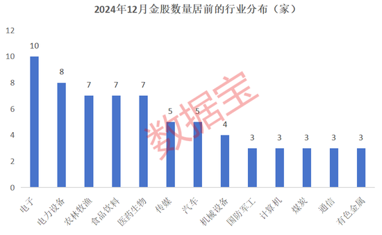 12月券商金股出爐！