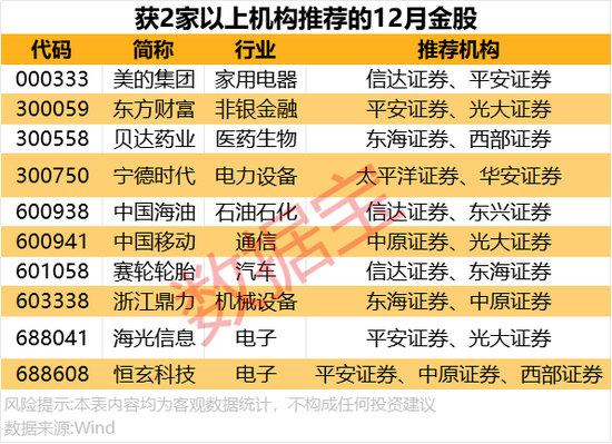 12月券商金股出爐！