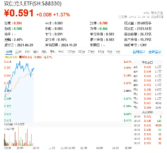 再迎重磅政策！創業板指漲超1.5%，雙創龍頭ETF（588330）盤中漲逾1.7%，機構：ETF或將成為新周期重要工具