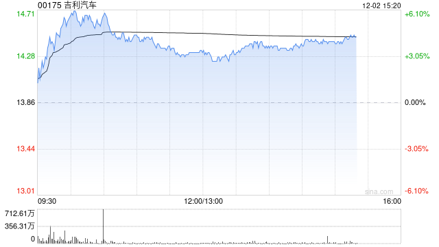 吉利汽車因認(rèn)股權(quán)獲行使發(fā)行45.3萬股