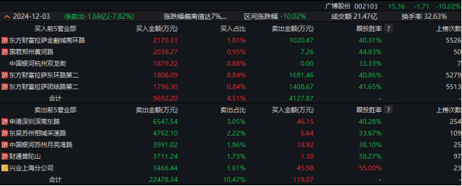一線游資被埋！9連板大牛股廣博股份，突然熄火！什么情況？