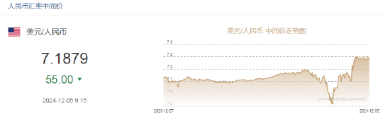 人民幣中間價報7.1879，上調55點