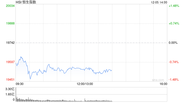 午評：港股恒指跌0.99% 恒生科指跌0.61%比特幣概念股逆勢攀升