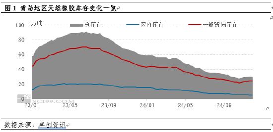 【庫存解讀】天膠主要港口青島地區庫存累庫緩慢
