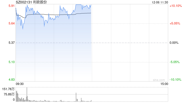低價股近期持續活躍 利歐股份16個交易日累計漲超170%