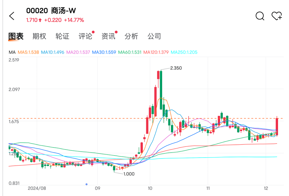 AI龍頭重組，大漲！