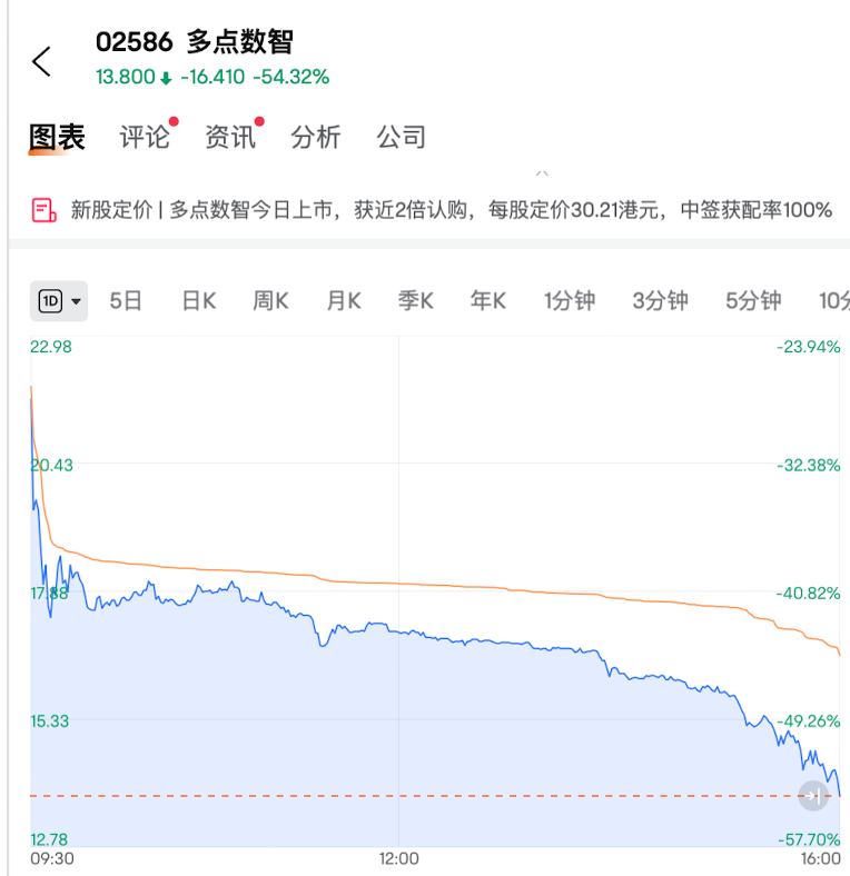 AI龍頭重組，大漲！