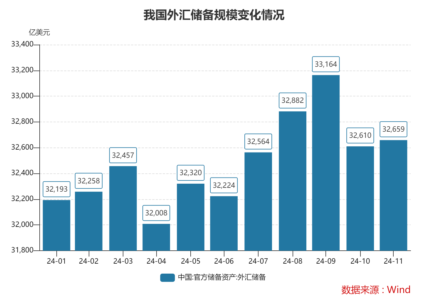 11月末我國外匯儲備規模上升48億美元 4月以來央行首次增持黃金
