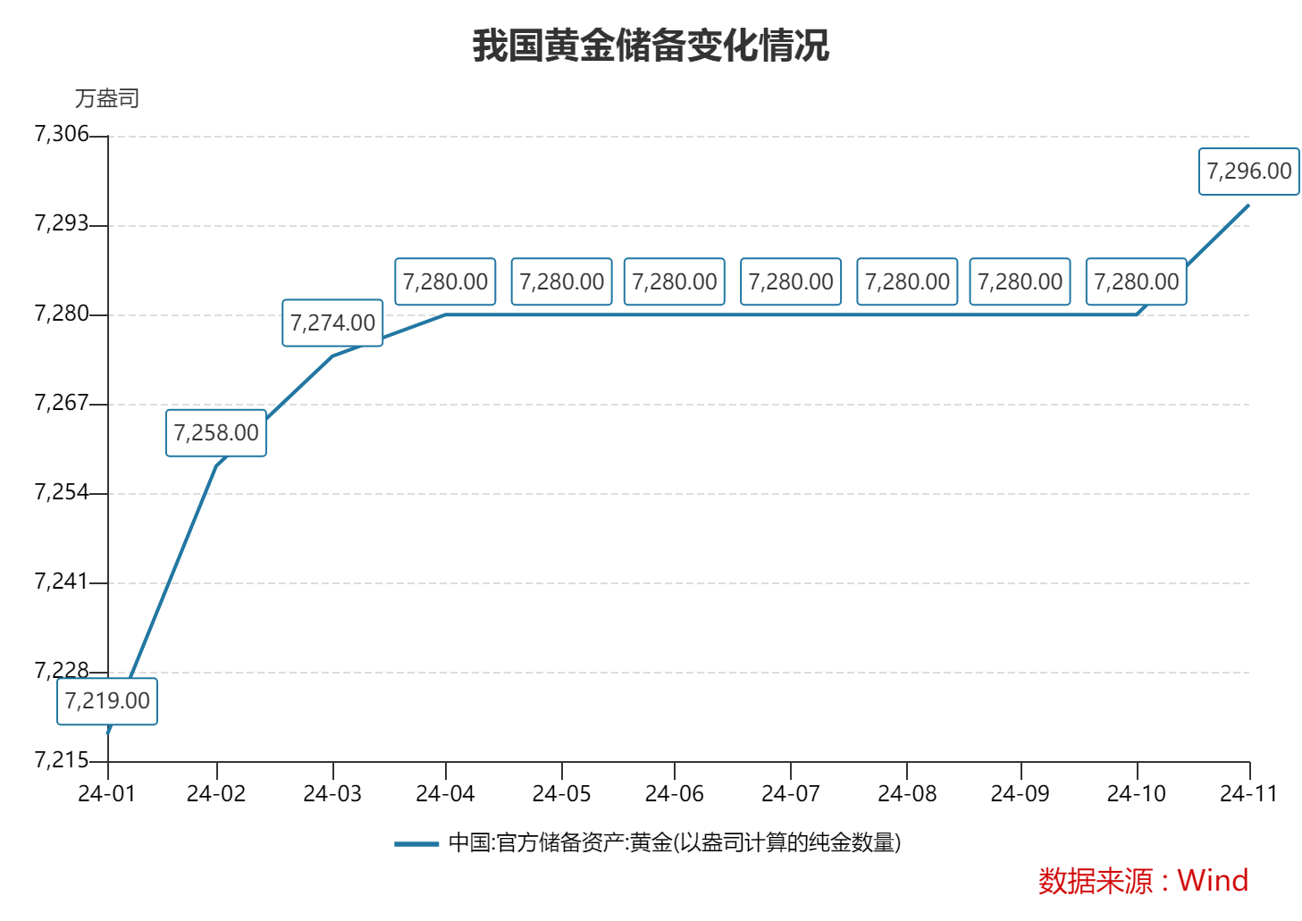 11月末我國外匯儲備規模上升48億美元 4月以來央行首次增持黃金
