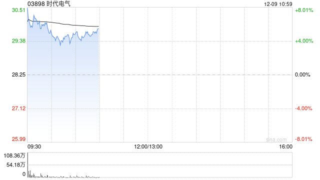 時(shí)代電氣早盤漲超6% 擬根據(jù)股份回購(gòu)授權(quán)回購(gòu)不超過5426.32萬(wàn)股H股