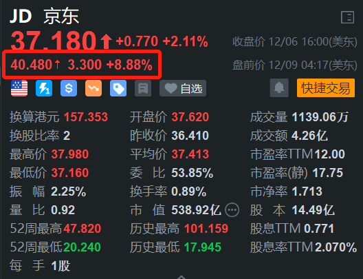 京東盤前漲約9% 公布10款AI營銷應用產(chǎn)品