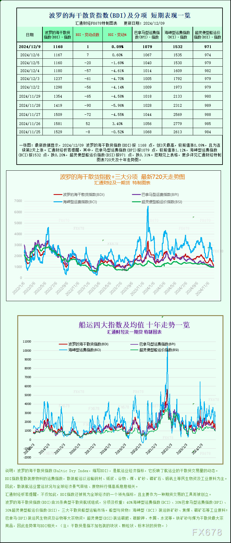 一張圖：波羅的海指數保持穩定，連續第2天上漲