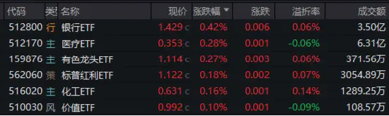 盤后重磅消息，中國資產暴漲！紅利風格持續占優，銀行ETF（512800）逆市五連陽！這只QDII基金再刷上市新高