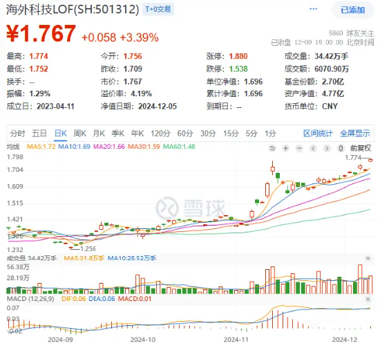 盤后重磅消息，中國資產暴漲！紅利風格持續占優，銀行ETF（512800）逆市五連陽！這只QDII基金再刷上市新高