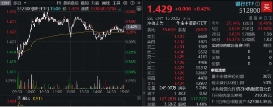 盤后重磅消息，中國資產暴漲！紅利風格持續占優，銀行ETF（512800）逆市五連陽！這只QDII基金再刷上市新高