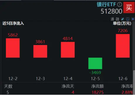 盤后重磅消息，中國資產暴漲！紅利風格持續占優，銀行ETF（512800）逆市五連陽！這只QDII基金再刷上市新高