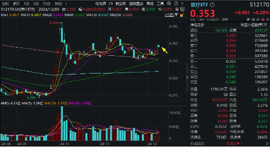 盤后重磅消息，中國資產暴漲！紅利風格持續占優，銀行ETF（512800）逆市五連陽！這只QDII基金再刷上市新高