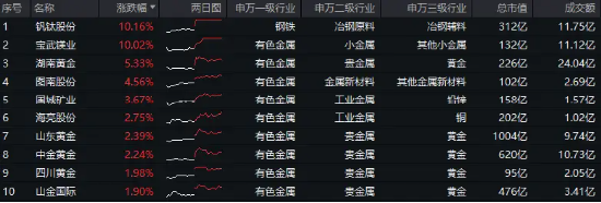 盤后重磅消息，中國資產暴漲！紅利風格持續占優，銀行ETF（512800）逆市五連陽！這只QDII基金再刷上市新高