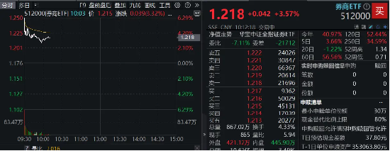 高層注入強心針，“旗手”應聲普漲！券商ETF（512000）漲逾3%，國盛金控一字漲停