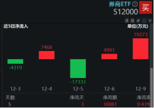 高層注入強心針，“旗手”應聲普漲！券商ETF（512000）漲逾3%，國盛金控一字漲停