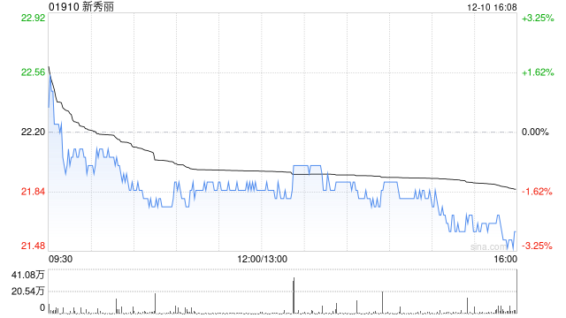 新秀麗12月10日耗資約2096.48萬港元回購96萬股