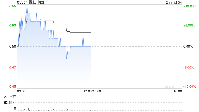 內(nèi)房股早盤(pán)拉升走高 融信中國(guó)上漲6%世茂集團(tuán)漲逾5%