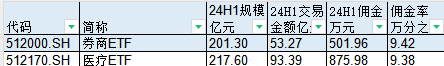 華寶基金券商ETF、醫療ETF交易傭金高達萬分之9，傭金費率位居百億ETF第二名、第三名