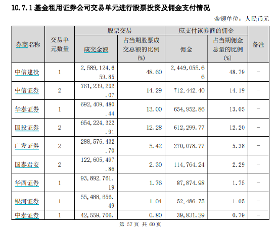 華寶基金券商ETF、醫療ETF交易傭金高達萬分之9，傭金費率位居百億ETF第二名、第三名