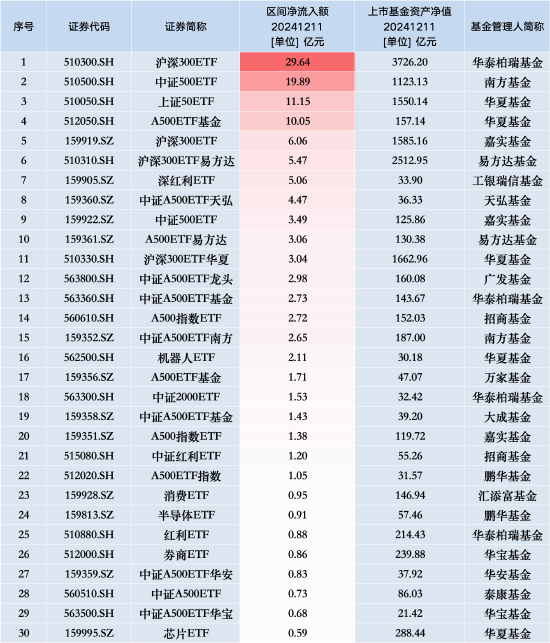 最受青睞ETF：12月11日華泰柏瑞滬深300ETF獲凈申購29.64億元，南方中證500ETF獲凈申購19.89億元