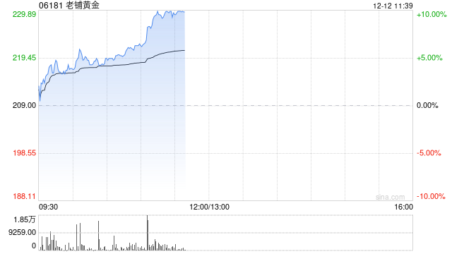 老鋪黃金早盤漲近10% 機構料公司高端定位受金價波動影響較小