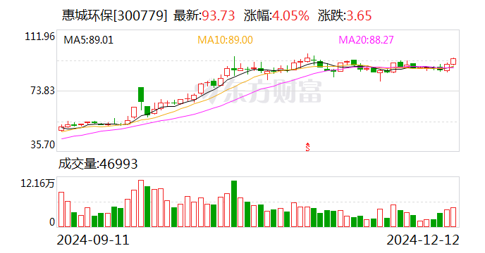 惠城環保：調整回購公司股份價格上限