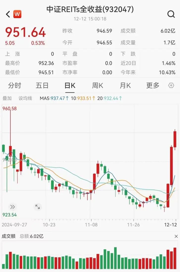 這一市場，全線大漲！原因曝光