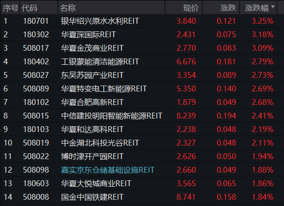 這一市場，全線大漲！原因曝光