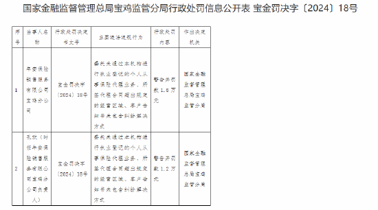 年安保險銷售服務有限公司寶雞分公司被罰1.8萬元：因客戶告知書未包含糾紛解決方式等違法違規行為
