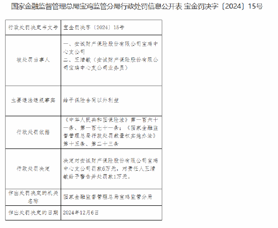 安誠(chéng)財(cái)險(xiǎn)寶雞中心支公司因給予保險(xiǎn)合同以外利益被罰6萬(wàn)元