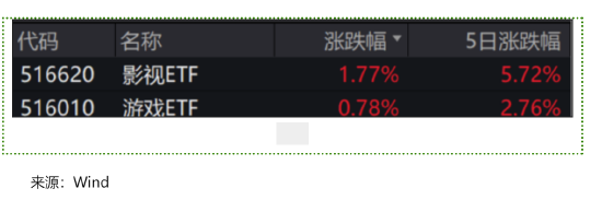ETF日報(bào)：重磅新片繼續(xù)定檔2025春節(jié)檔，疊加觀影消費(fèi)補(bǔ)貼，電影市場或持續(xù)回暖