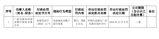 廣西岑溪農(nóng)村商業(yè)銀行被罰2萬(wàn)元：未按規(guī)定對(duì)賬戶進(jìn)行備案
