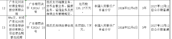 廣東化州農村商業銀行被罰120.27萬元：違反支付結算業務管理規定等