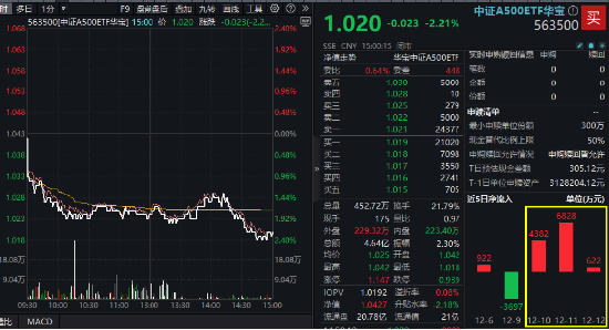 周一重磅！中證A500指數首次調倉“換血”！21進21出，寒武紀、百濟神州、賽力斯等千億龍頭重磅加盟！