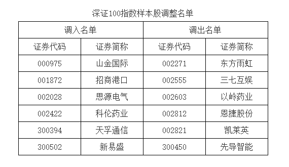 A股重大調整！明起實施