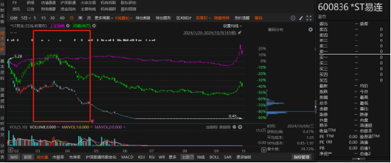 ST易連因涉嫌違規信披被行政處罰，索賠條件明朗！