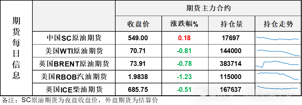 油價(jià)高開低走收跌，部分資金離場(chǎng)觀望，回調(diào)過程有明顯的抗跌特征
