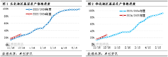 卓創資訊：玉米供需格局寬松 價格或存窄幅回落空間