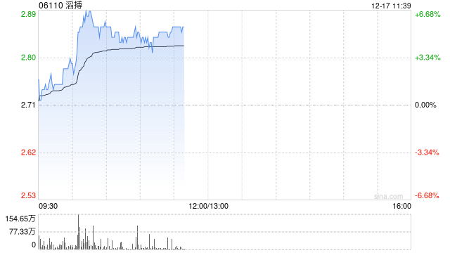 滔搏現(xiàn)漲近4% 三季度全渠道收入環(huán)比上季度下滑有所收窄